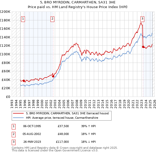 5, BRO MYRDDIN, CARMARTHEN, SA31 3HE: Price paid vs HM Land Registry's House Price Index