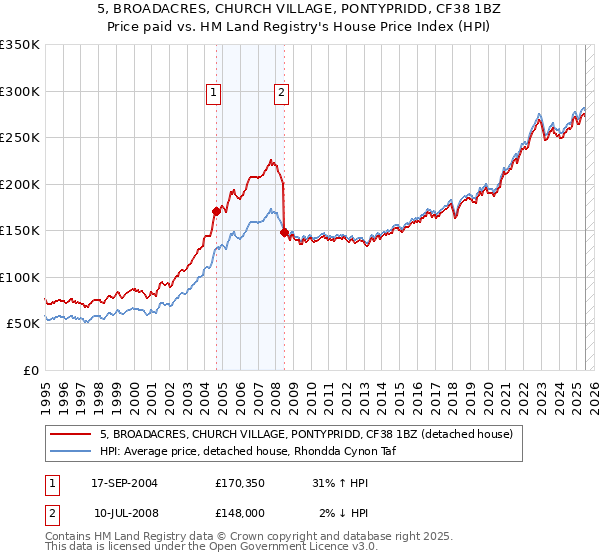 5, BROADACRES, CHURCH VILLAGE, PONTYPRIDD, CF38 1BZ: Price paid vs HM Land Registry's House Price Index