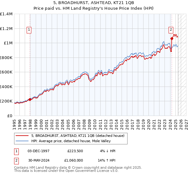 5, BROADHURST, ASHTEAD, KT21 1QB: Price paid vs HM Land Registry's House Price Index