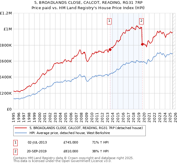 5, BROADLANDS CLOSE, CALCOT, READING, RG31 7RP: Price paid vs HM Land Registry's House Price Index