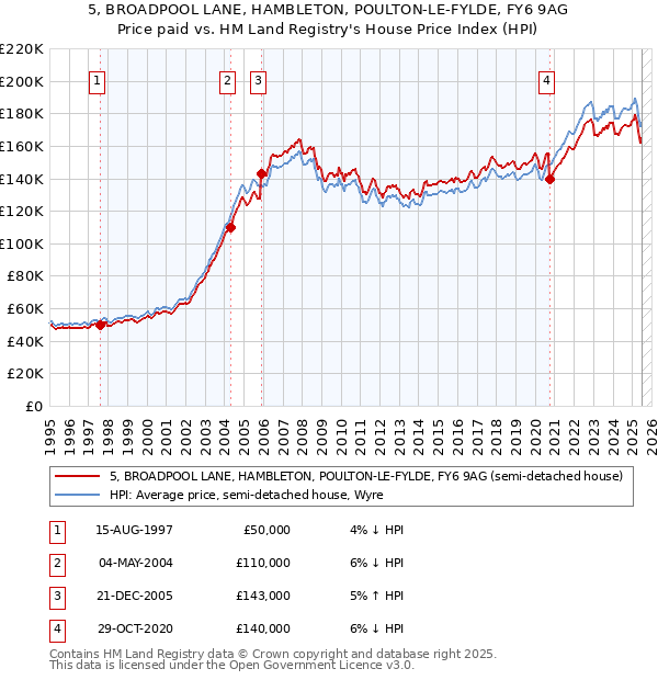 5, BROADPOOL LANE, HAMBLETON, POULTON-LE-FYLDE, FY6 9AG: Price paid vs HM Land Registry's House Price Index