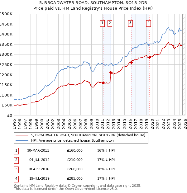 5, BROADWATER ROAD, SOUTHAMPTON, SO18 2DR: Price paid vs HM Land Registry's House Price Index