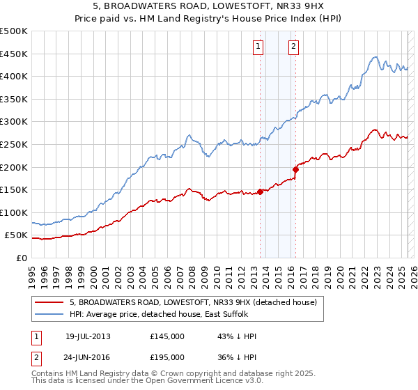 5, BROADWATERS ROAD, LOWESTOFT, NR33 9HX: Price paid vs HM Land Registry's House Price Index
