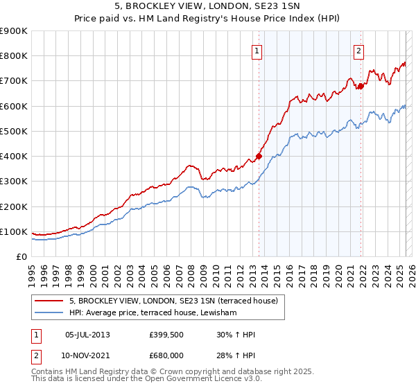 5, BROCKLEY VIEW, LONDON, SE23 1SN: Price paid vs HM Land Registry's House Price Index