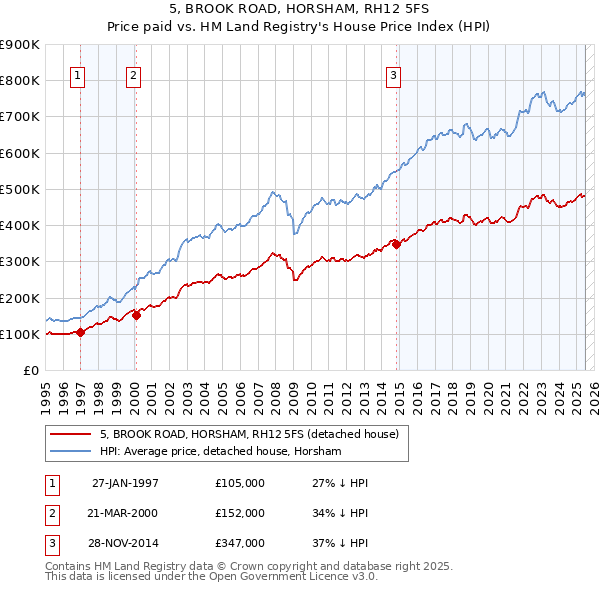 5, BROOK ROAD, HORSHAM, RH12 5FS: Price paid vs HM Land Registry's House Price Index