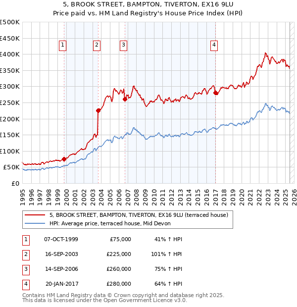 5, BROOK STREET, BAMPTON, TIVERTON, EX16 9LU: Price paid vs HM Land Registry's House Price Index
