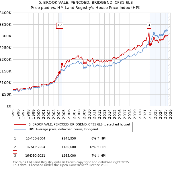 5, BROOK VALE, PENCOED, BRIDGEND, CF35 6LS: Price paid vs HM Land Registry's House Price Index
