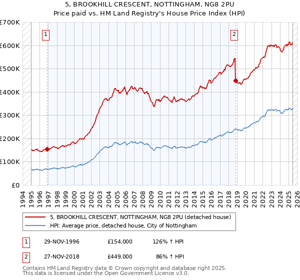 5, BROOKHILL CRESCENT, NOTTINGHAM, NG8 2PU: Price paid vs HM Land Registry's House Price Index