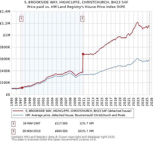 5, BROOKSIDE WAY, HIGHCLIFFE, CHRISTCHURCH, BH23 5AF: Price paid vs HM Land Registry's House Price Index