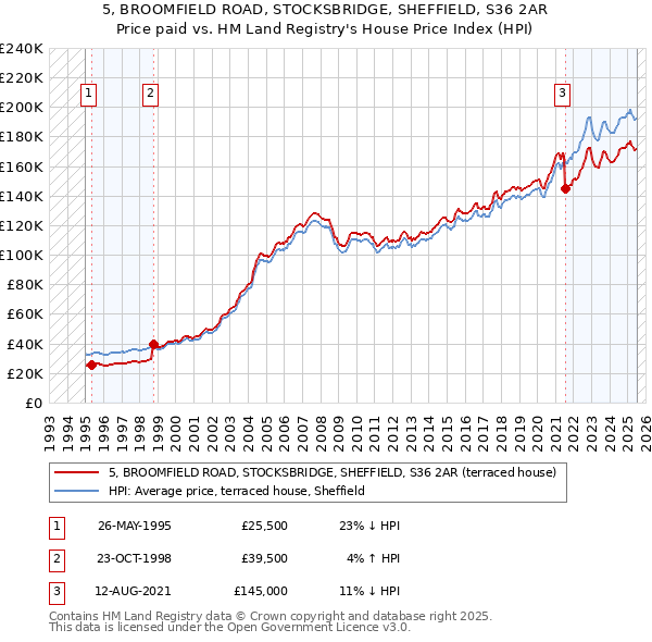5, BROOMFIELD ROAD, STOCKSBRIDGE, SHEFFIELD, S36 2AR: Price paid vs HM Land Registry's House Price Index