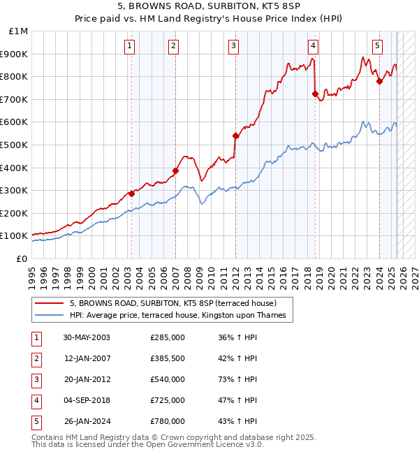 5, BROWNS ROAD, SURBITON, KT5 8SP: Price paid vs HM Land Registry's House Price Index