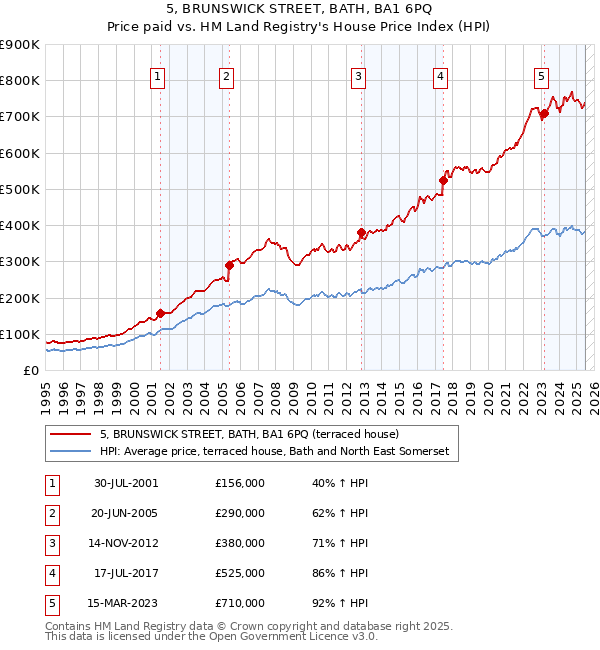 5, BRUNSWICK STREET, BATH, BA1 6PQ: Price paid vs HM Land Registry's House Price Index