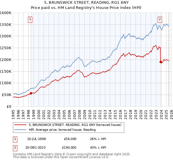 5, BRUNSWICK STREET, READING, RG1 6NY: Price paid vs HM Land Registry's House Price Index