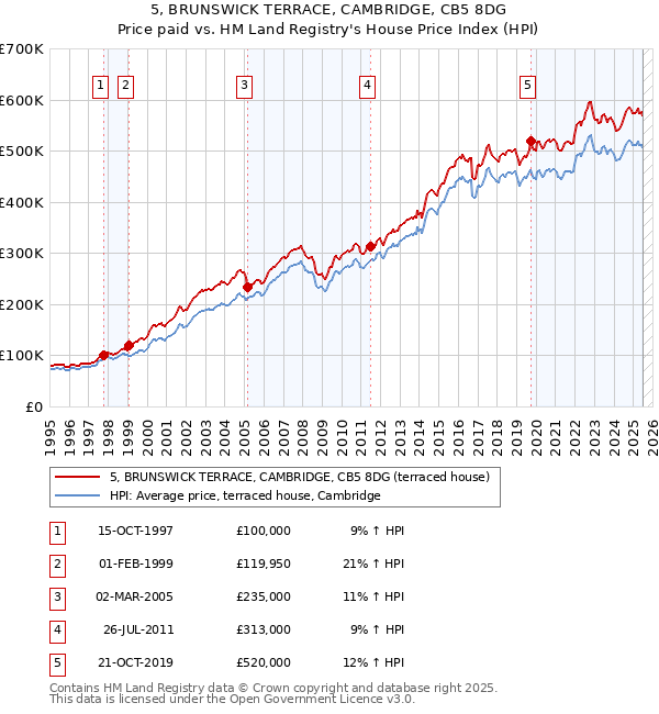 5, BRUNSWICK TERRACE, CAMBRIDGE, CB5 8DG: Price paid vs HM Land Registry's House Price Index