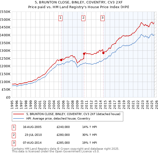 5, BRUNTON CLOSE, BINLEY, COVENTRY, CV3 2XF: Price paid vs HM Land Registry's House Price Index