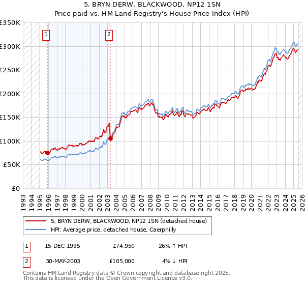 5, BRYN DERW, BLACKWOOD, NP12 1SN: Price paid vs HM Land Registry's House Price Index