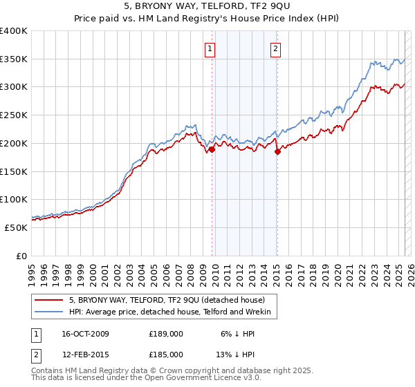 5, BRYONY WAY, TELFORD, TF2 9QU: Price paid vs HM Land Registry's House Price Index