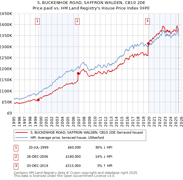 5, BUCKENHOE ROAD, SAFFRON WALDEN, CB10 2DE: Price paid vs HM Land Registry's House Price Index
