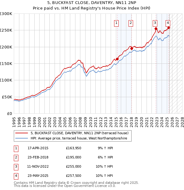 5, BUCKFAST CLOSE, DAVENTRY, NN11 2NP: Price paid vs HM Land Registry's House Price Index