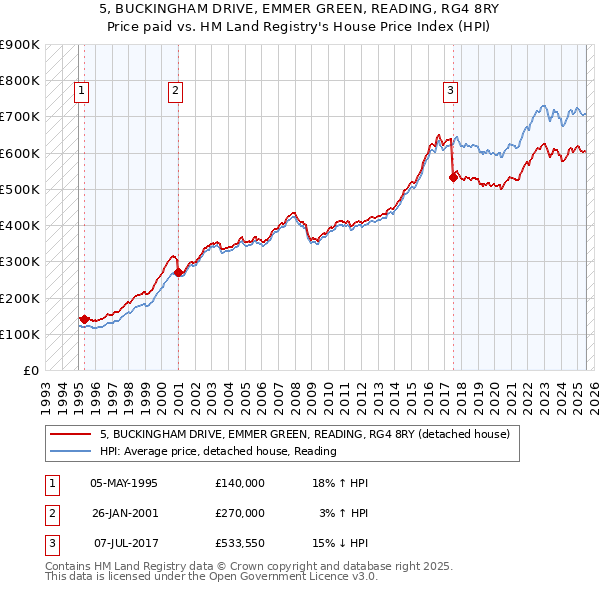 5, BUCKINGHAM DRIVE, EMMER GREEN, READING, RG4 8RY: Price paid vs HM Land Registry's House Price Index
