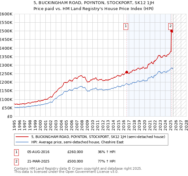 5, BUCKINGHAM ROAD, POYNTON, STOCKPORT, SK12 1JH: Price paid vs HM Land Registry's House Price Index