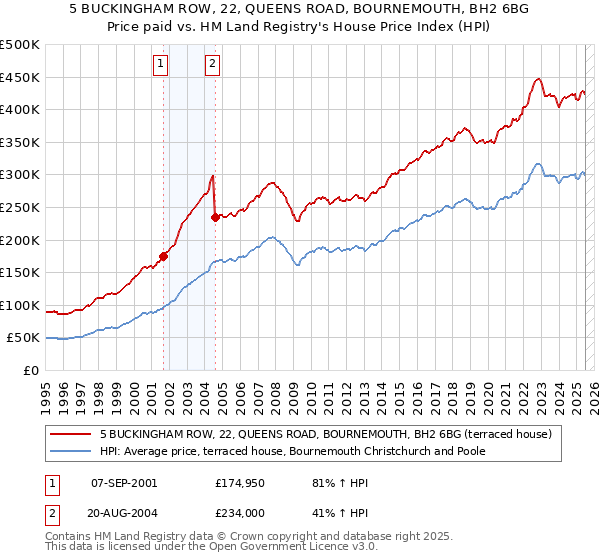 5 BUCKINGHAM ROW, 22, QUEENS ROAD, BOURNEMOUTH, BH2 6BG: Price paid vs HM Land Registry's House Price Index