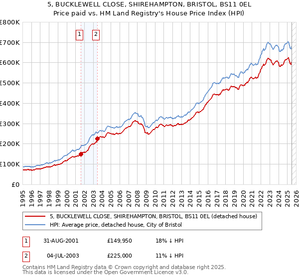 5, BUCKLEWELL CLOSE, SHIREHAMPTON, BRISTOL, BS11 0EL: Price paid vs HM Land Registry's House Price Index