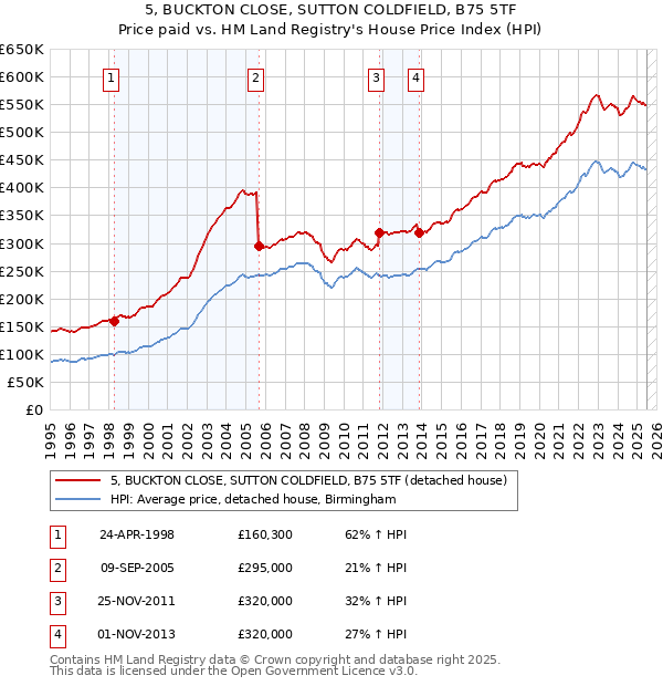 5, BUCKTON CLOSE, SUTTON COLDFIELD, B75 5TF: Price paid vs HM Land Registry's House Price Index