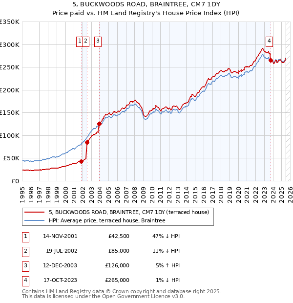 5, BUCKWOODS ROAD, BRAINTREE, CM7 1DY: Price paid vs HM Land Registry's House Price Index