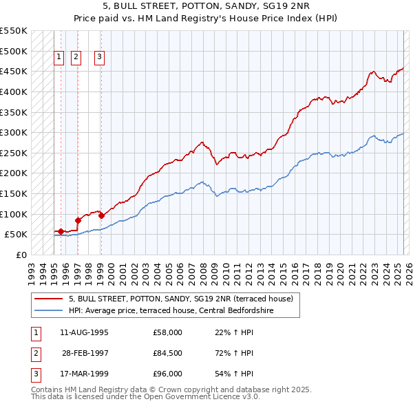 5, BULL STREET, POTTON, SANDY, SG19 2NR: Price paid vs HM Land Registry's House Price Index