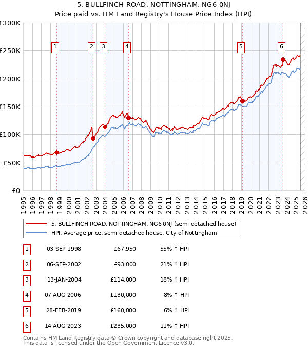 5, BULLFINCH ROAD, NOTTINGHAM, NG6 0NJ: Price paid vs HM Land Registry's House Price Index