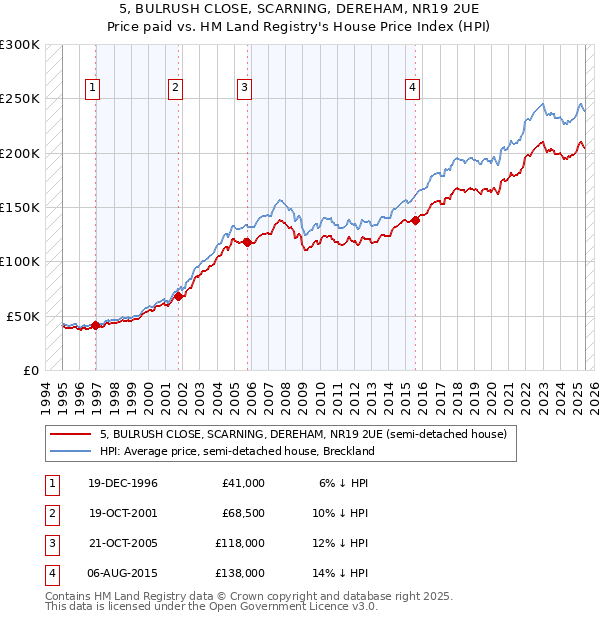 5, BULRUSH CLOSE, SCARNING, DEREHAM, NR19 2UE: Price paid vs HM Land Registry's House Price Index