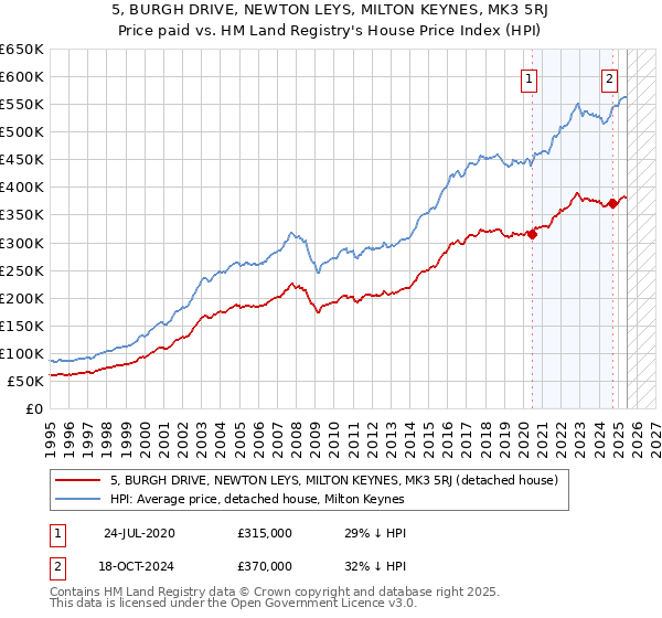 5, BURGH DRIVE, NEWTON LEYS, MILTON KEYNES, MK3 5RJ: Price paid vs HM Land Registry's House Price Index
