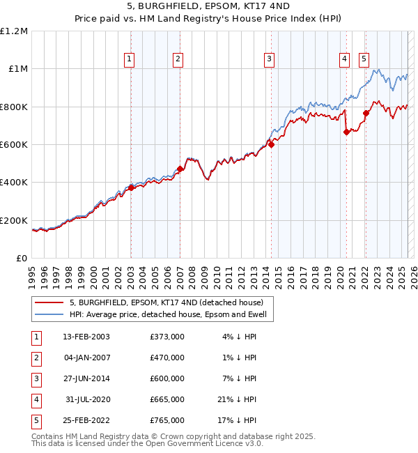 5, BURGHFIELD, EPSOM, KT17 4ND: Price paid vs HM Land Registry's House Price Index