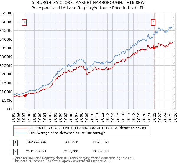 5, BURGHLEY CLOSE, MARKET HARBOROUGH, LE16 8BW: Price paid vs HM Land Registry's House Price Index