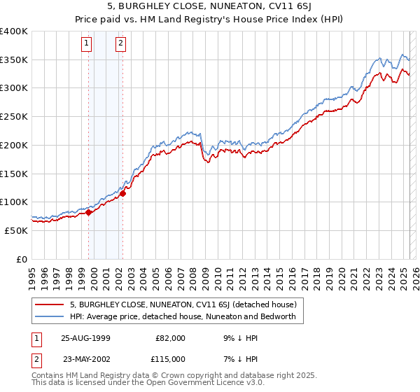 5, BURGHLEY CLOSE, NUNEATON, CV11 6SJ: Price paid vs HM Land Registry's House Price Index