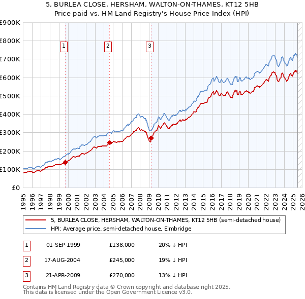 5, BURLEA CLOSE, HERSHAM, WALTON-ON-THAMES, KT12 5HB: Price paid vs HM Land Registry's House Price Index