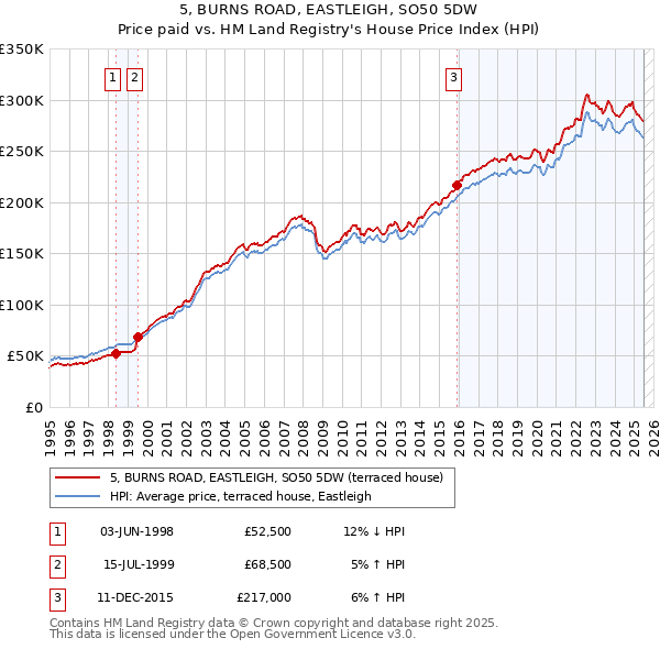 5, BURNS ROAD, EASTLEIGH, SO50 5DW: Price paid vs HM Land Registry's House Price Index