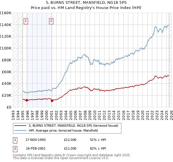 5, BURNS STREET, MANSFIELD, NG18 5PS: Price paid vs HM Land Registry's House Price Index