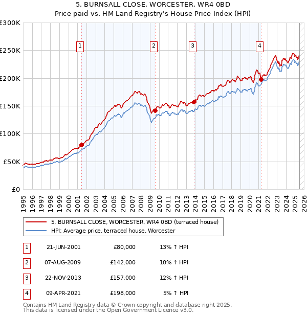 5, BURNSALL CLOSE, WORCESTER, WR4 0BD: Price paid vs HM Land Registry's House Price Index