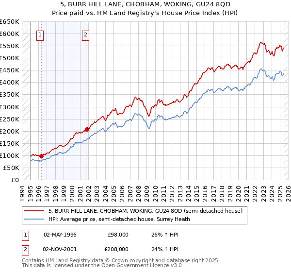 5, BURR HILL LANE, CHOBHAM, WOKING, GU24 8QD: Price paid vs HM Land Registry's House Price Index