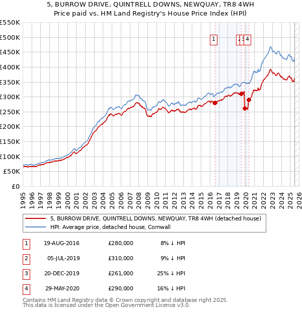 5, BURROW DRIVE, QUINTRELL DOWNS, NEWQUAY, TR8 4WH: Price paid vs HM Land Registry's House Price Index