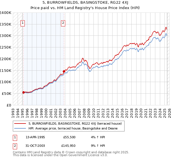 5, BURROWFIELDS, BASINGSTOKE, RG22 4XJ: Price paid vs HM Land Registry's House Price Index