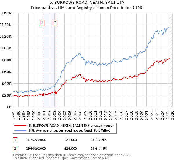 5, BURROWS ROAD, NEATH, SA11 1TA: Price paid vs HM Land Registry's House Price Index