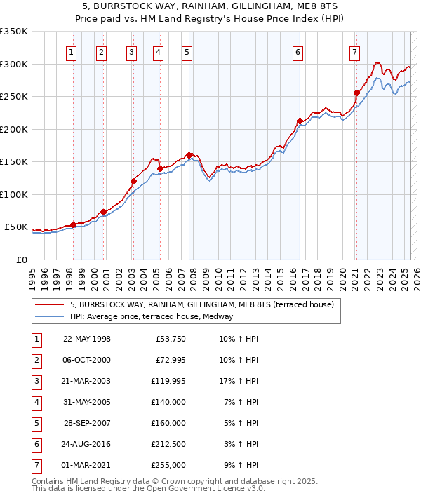 5, BURRSTOCK WAY, RAINHAM, GILLINGHAM, ME8 8TS: Price paid vs HM Land Registry's House Price Index