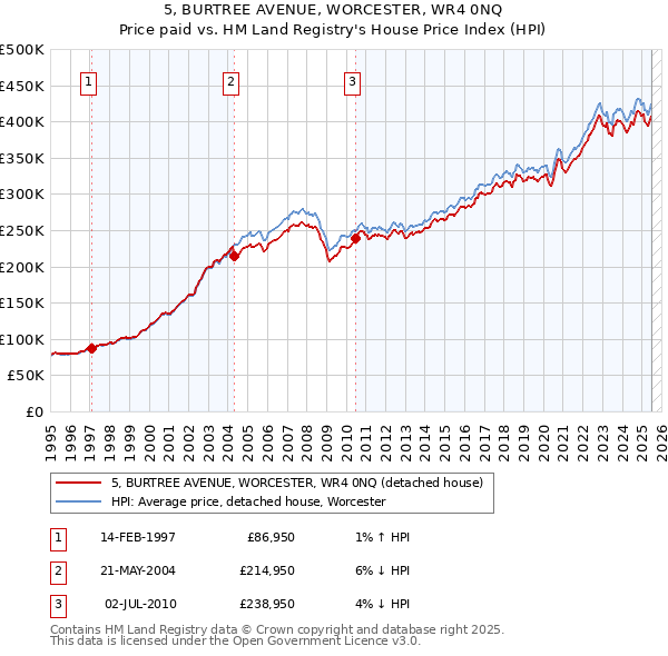 5, BURTREE AVENUE, WORCESTER, WR4 0NQ: Price paid vs HM Land Registry's House Price Index