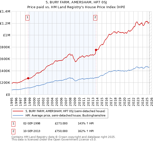 5, BURY FARM, AMERSHAM, HP7 0SJ: Price paid vs HM Land Registry's House Price Index