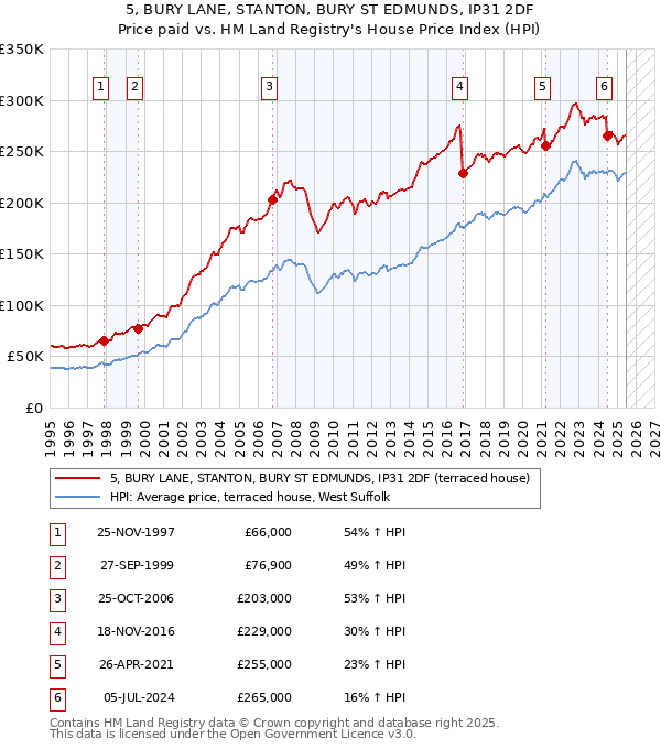 5, BURY LANE, STANTON, BURY ST EDMUNDS, IP31 2DF: Price paid vs HM Land Registry's House Price Index
