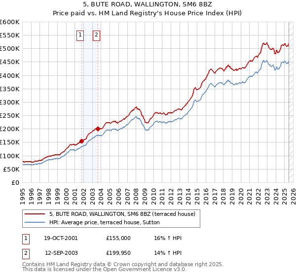 5, BUTE ROAD, WALLINGTON, SM6 8BZ: Price paid vs HM Land Registry's House Price Index