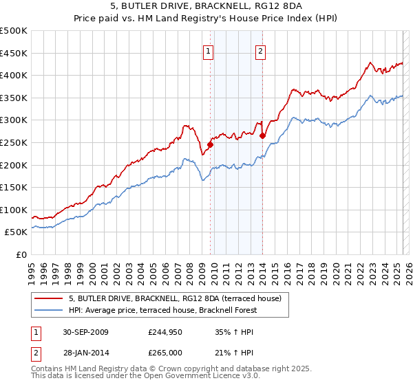 5, BUTLER DRIVE, BRACKNELL, RG12 8DA: Price paid vs HM Land Registry's House Price Index